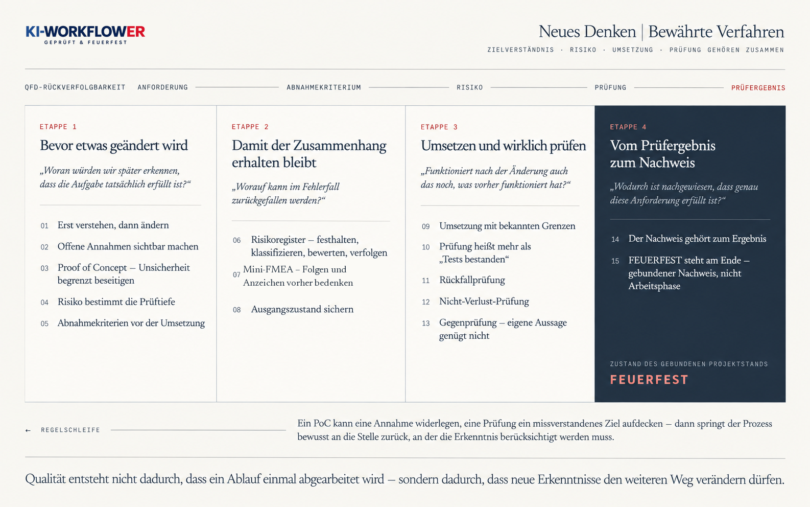 Systemübersicht von KI-Workflower mit vier Etappen: vor der Änderung Ziel, Annahmen, Risiko und Abnahmekriterien klären; den Zusammenhang mit Risikoregister, Mini-FMEA und Ausgangszustand sichern; umsetzen und mit Rückfall-, Nicht-Verlust- und Gegenprüfung prüfen; Prüfergebnisse an den Projektstand binden und FEUERFEST nachweisen. Darüber verbindet die QFD-Rückverfolgbarkeit Anforderung, Abnahmekriterium, Risiko, Prüfung und Prüfergebnis. Eine Regelschleife führt neue Erkenntnisse an die passende frühere Stelle zurück.